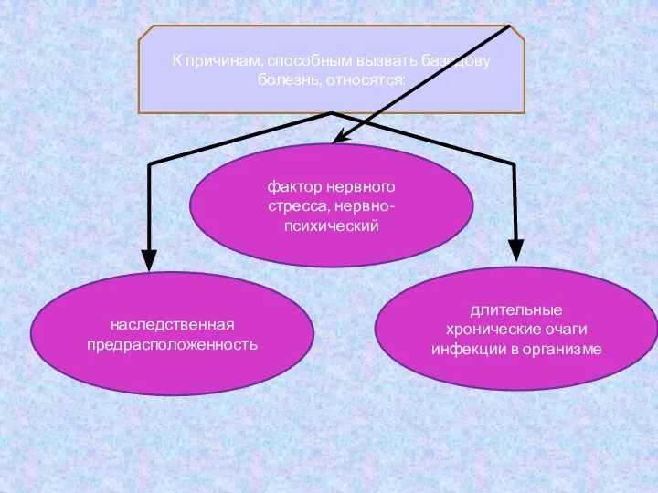 К причинам, способным вызвать базедову болезнь, относятся: наследственная предрасположенность длительные хронические очаги