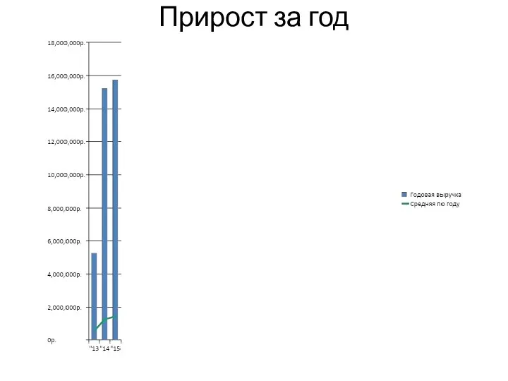 Прирост за год