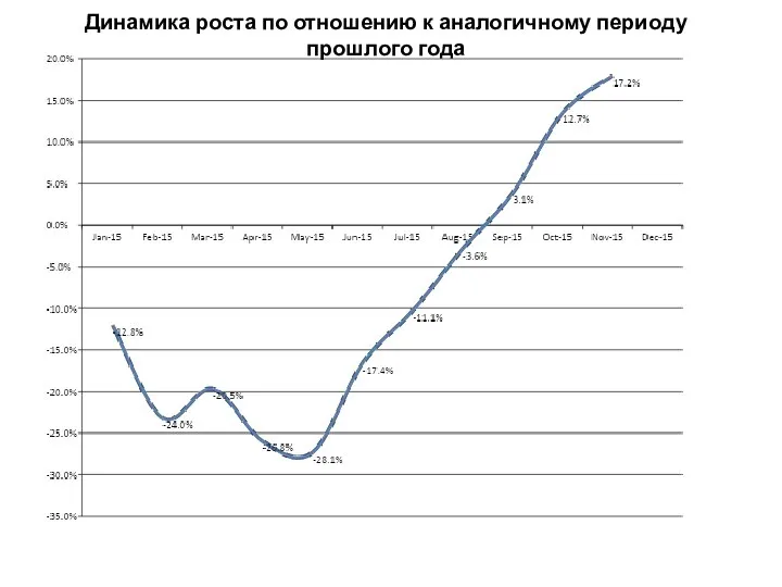 Динамика роста по отношению к аналогичному периоду прошлого года