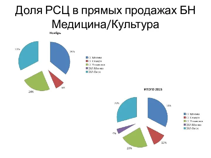 Доля РСЦ в прямых продажах БН Медицина/Культура