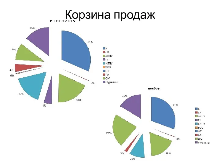 Корзина продаж