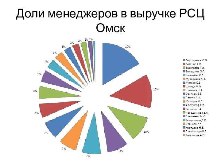 Доли менеджеров в выручке РСЦ Омск