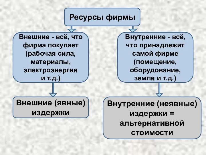 Ресурсы фирмы Внешние - всё, что фирма покупает (рабочая сила, материалы, электроэнергия