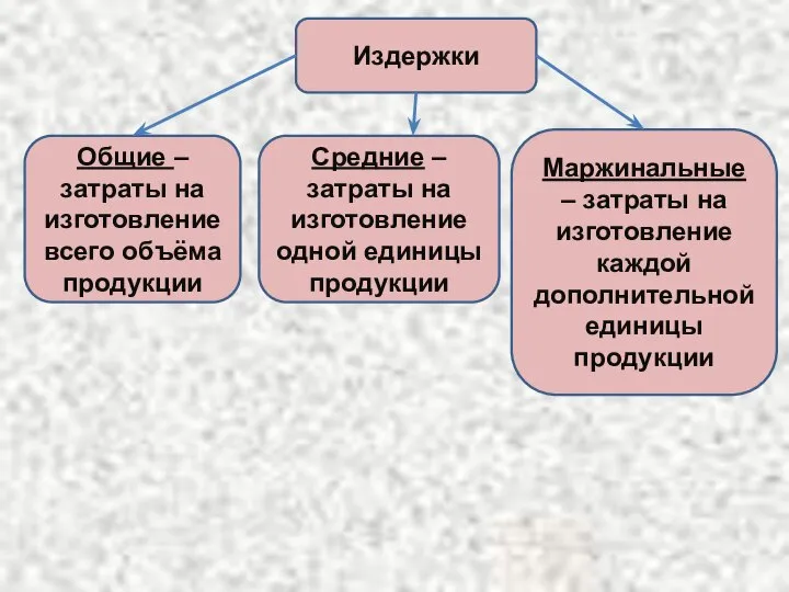 Издержки Общие – затраты на изготовление всего объёма продукции Средние – затраты