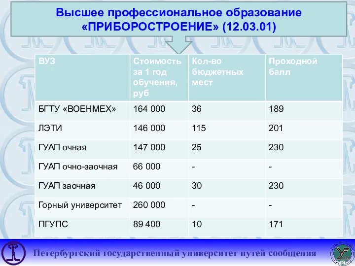 Высшее профессиональное образование «ПРИБОРОСТРОЕНИЕ» (12.03.01)