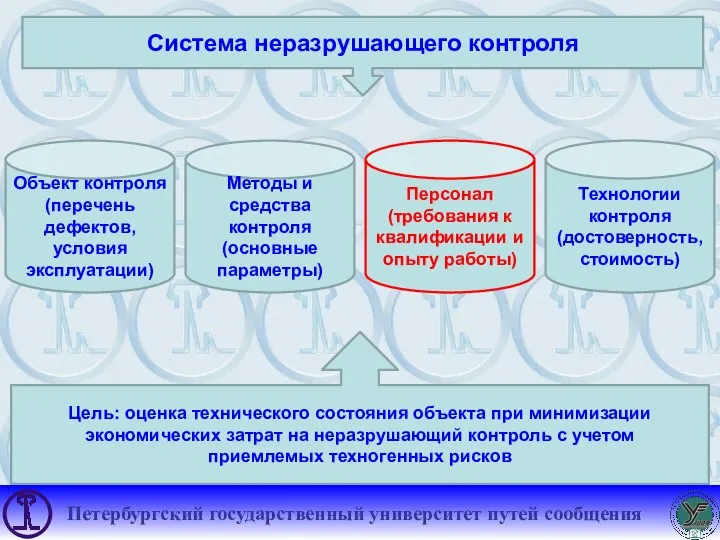 Система неразрушающего контроля Цель: оценка технического состояния объекта при минимизации экономических затрат