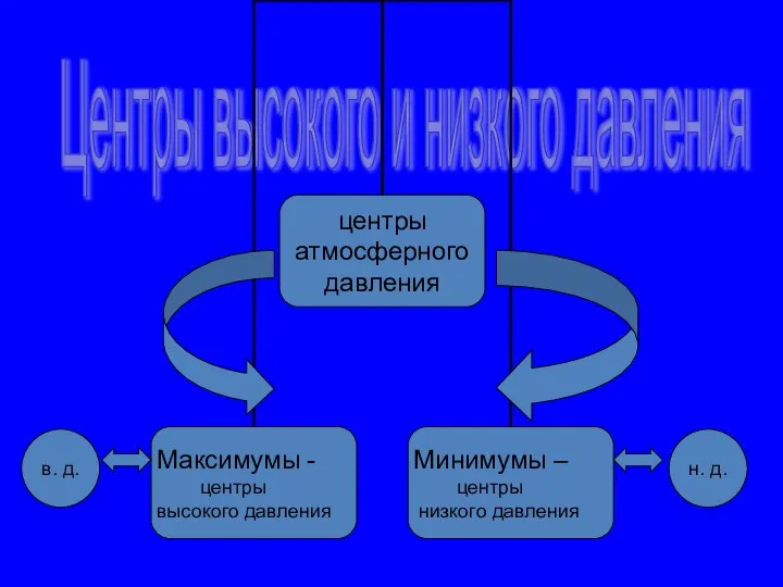 Центры высокого и низкого давления в. д. н. д.