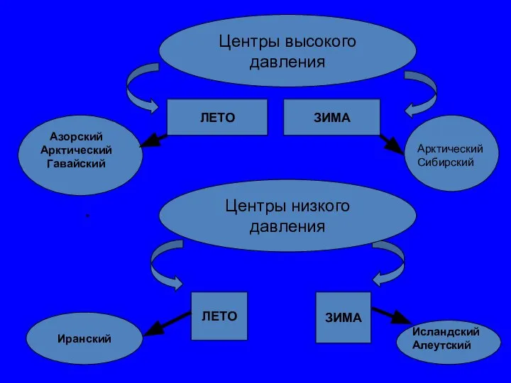 Центры высокого давления ЛЕТО ЗИМА ЗИМА Центры низкого давления ЛЕТО Арктический Сибирский