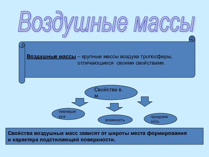 Воздушные массы Воздушные массы – крупные массы воздуха тропосферы, отличающиеся своими свойствами.