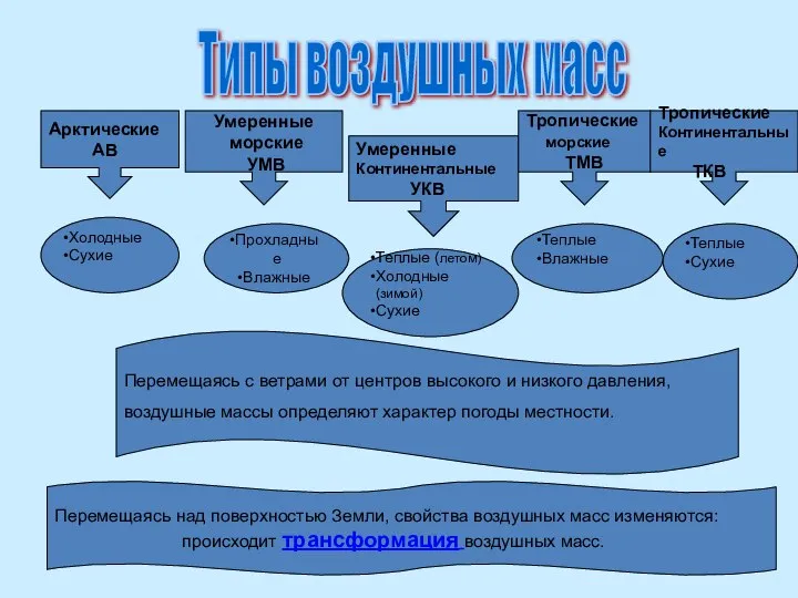 Типы воздушных масс Арктические АВ Умеренные морские УМВ Умеренные Континентальные УКВ Тропические