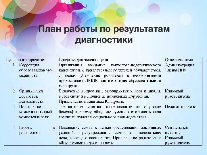 План работы по результатам диагностики