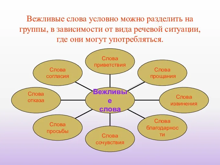 Вежливые слова условно можно разделить на группы, в зависимости от вида речевой