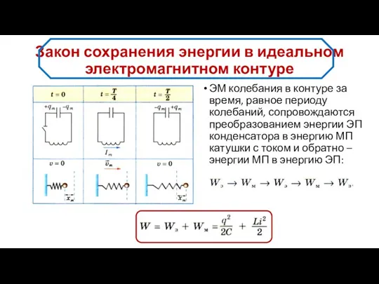 Закон сохранения энергии в идеальном электромагнитном контуре ЭМ колебания в контуре за