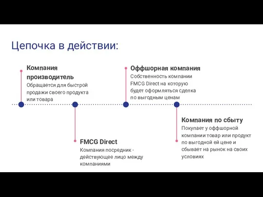 Цепочка в действии: Компания производитель Обращается для быстрой продажи своего продукта или