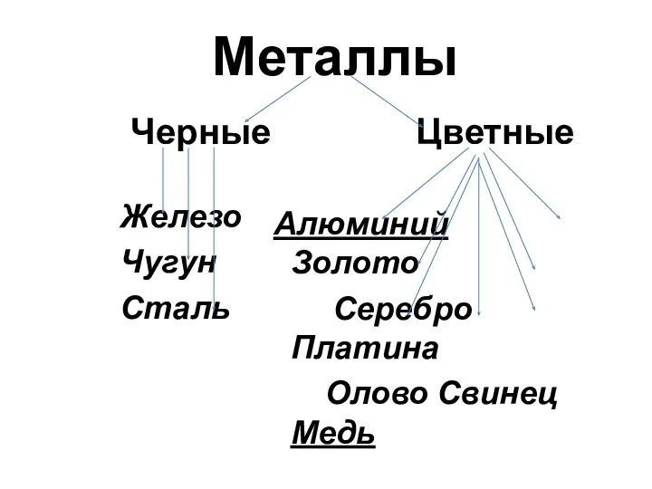 Металлы Черные Железо Чугун Сталь Цветные Алюминий Золото Серебро Платина Олово Свинец Медь