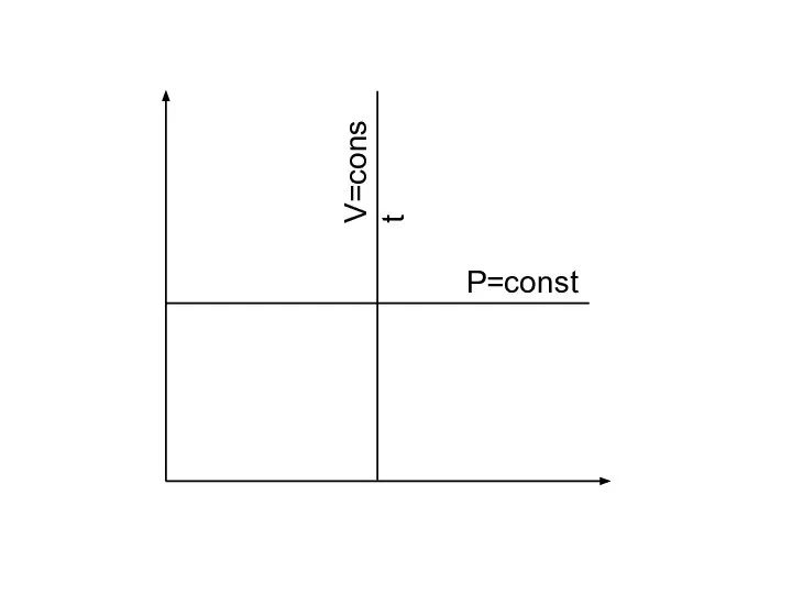 P=const V=const