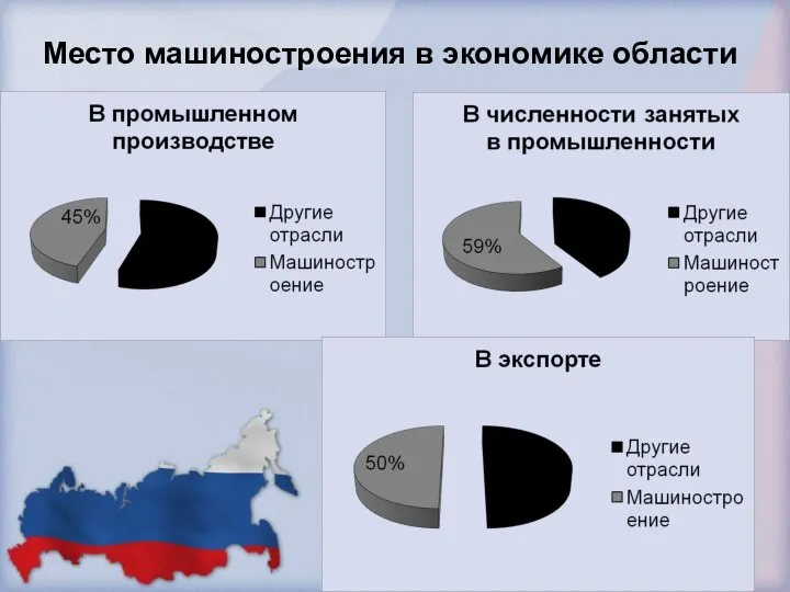 Место машиностроения в экономике области