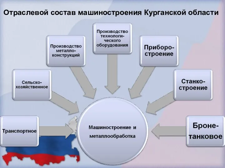 Отраслевой состав машиностроения Курганской области