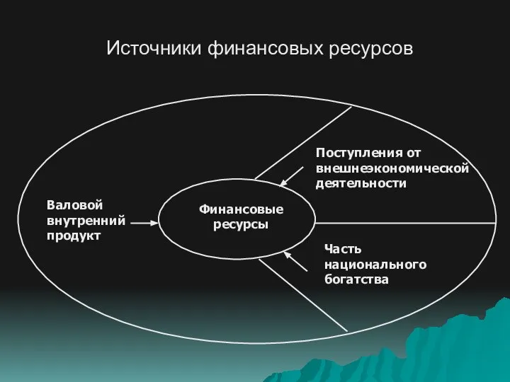 Источники финансовых ресурсов Поступления от внешнеэкономической деятельности Часть национального богатства Валовой внутренний продукт Финансовые ресурсы