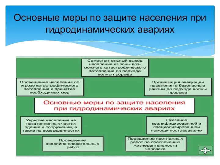 Основные меры по защите населения при гидродинамических авариях