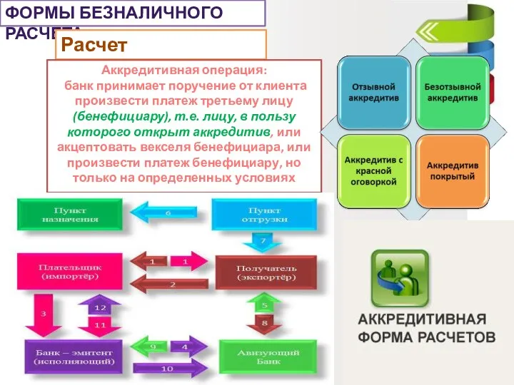 ФОРМЫ БЕЗНАЛИЧНОГО РАСЧЕТА Расчет аккредитивами Аккредитивная операция: банк принимает поручение от клиента