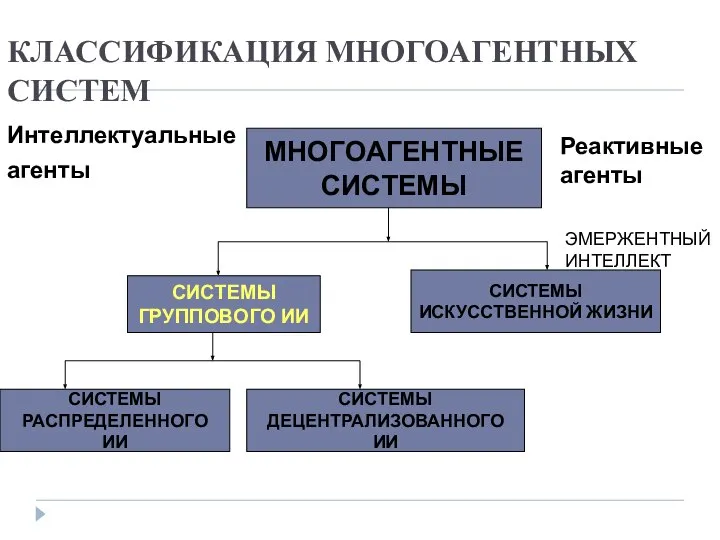 КЛАССИФИКАЦИЯ МНОГОАГЕНТНЫХ СИСТЕМ Интеллектуальные агенты МНОГОАГЕНТНЫЕ СИСТЕМЫ СИСТЕМЫ ГРУППОВОГО ИИ СИСТЕМЫ ИСКУССТВЕННОЙ