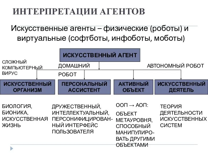 ИНТЕРПРЕТАЦИИ АГЕНТОВ Искусственные агенты – физические (роботы) и виртуальные (софтботы, инфоботы, моботы)