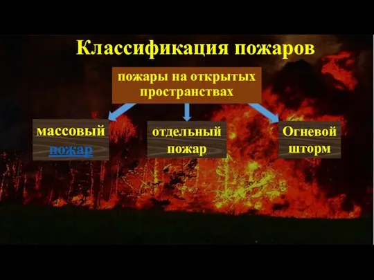 Классификация пожаров пожары на открытых пространствах массовый пожар отдельный пожар Огневой шторм