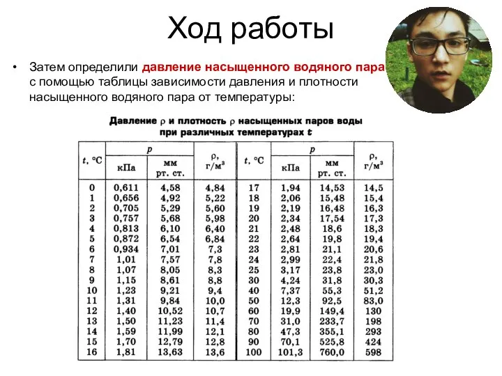 Ход работы Затем определили давление насыщенного водяного пара с помощью таблицы зависимости