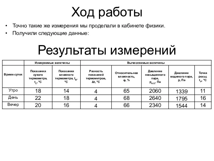 Ход работы Точно такие же измерения мы проделали в кабинете физики. Получили следующие данные: Результаты измерений