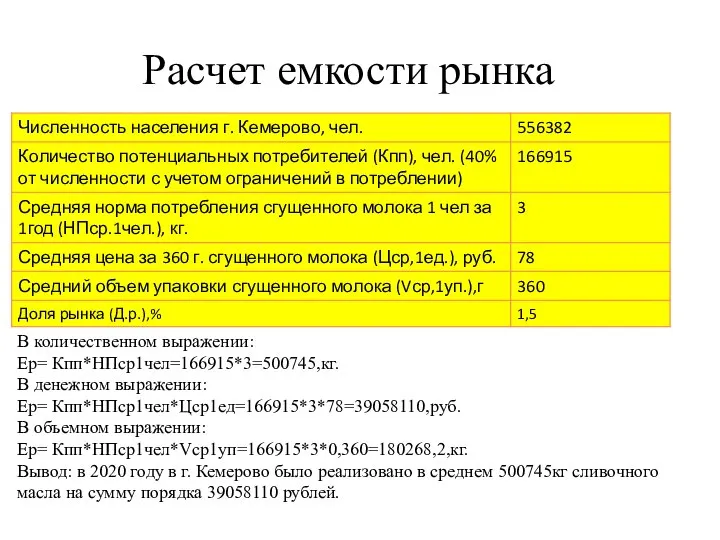 Расчет емкости рынка В количественном выражении: Ер= Кпп*НПср1чел=166915*3=500745,кг. В денежном выражении: Ер=