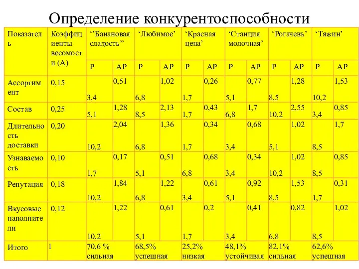 Определение конкурентоспособности