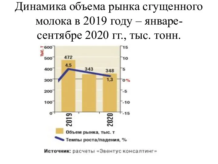 Динамика объема рынка сгущенного молока в 2019 году – январе-сентябре 2020 гг., тыс. тонн.