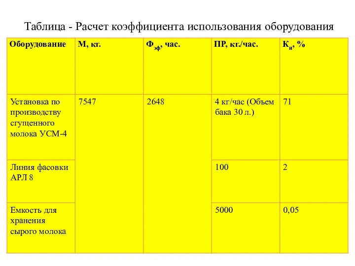 Таблица - Расчет коэффициента использования оборудования
