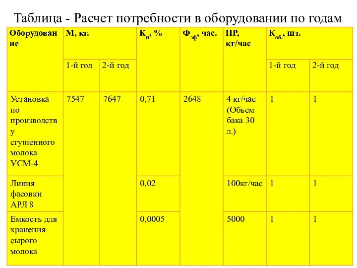 Таблица - Расчет потребности в оборудовании по годам