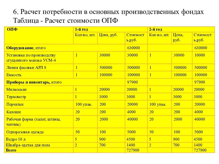 6. Расчет потребности в основных производственных фондах Таблица - Расчет стоимости ОПФ