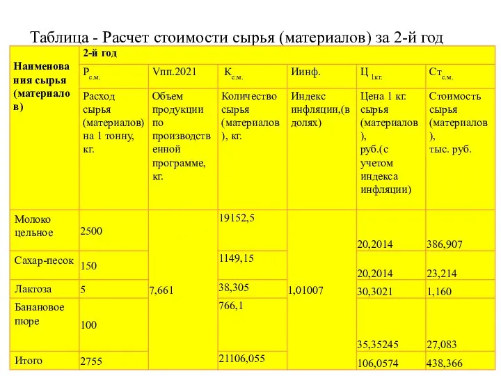 Таблица - Расчет стоимости сырья (материалов) за 2-й год