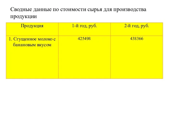 Сводные данные по стоимости сырья для производства продукции