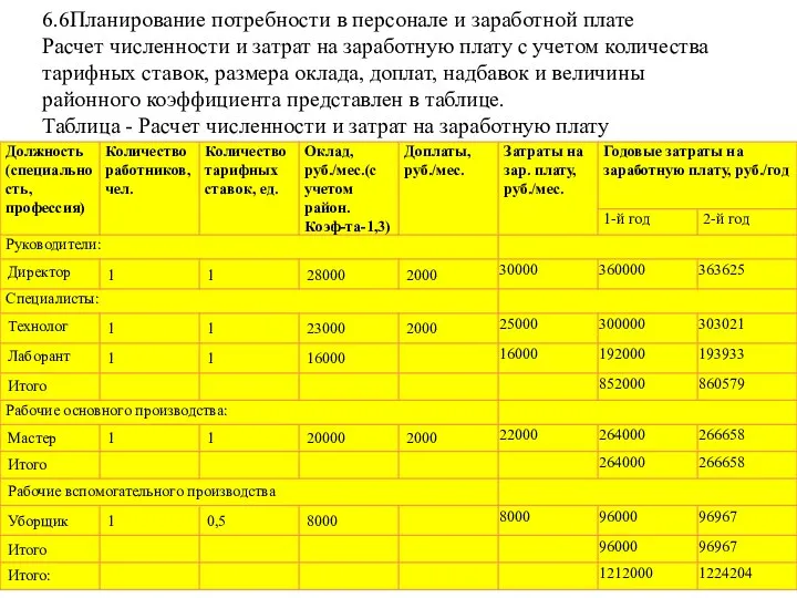 6.6Планирование потребности в персонале и заработной плате Расчет численности и затрат на