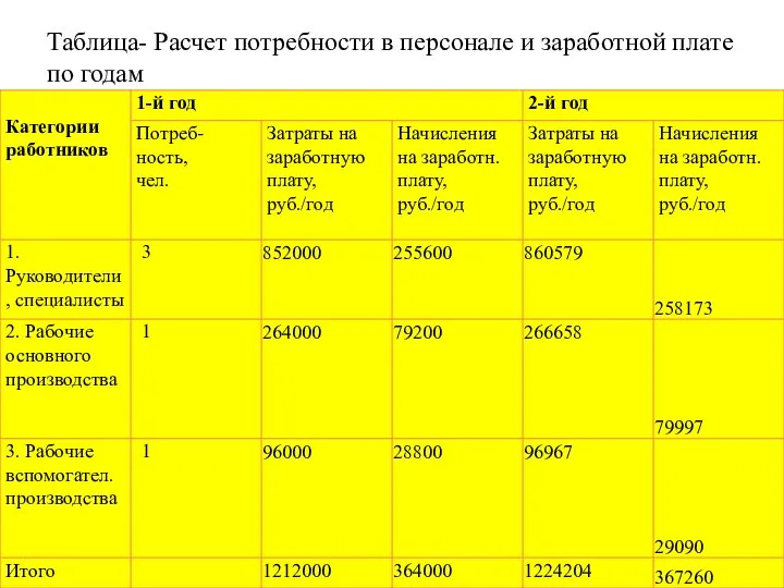 Таблица- Расчет потребности в персонале и заработной плате по годам