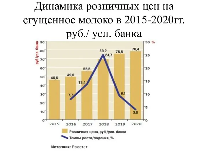 Динамика розничных цен на сгущенное молоко в 2015-2020гг. руб./ усл. банка