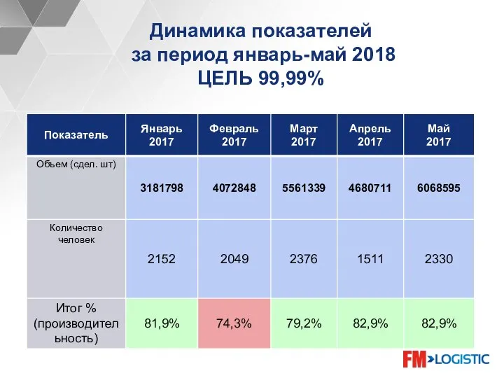 Динамика показателей за период январь-май 2018 ЦЕЛЬ 99,99%