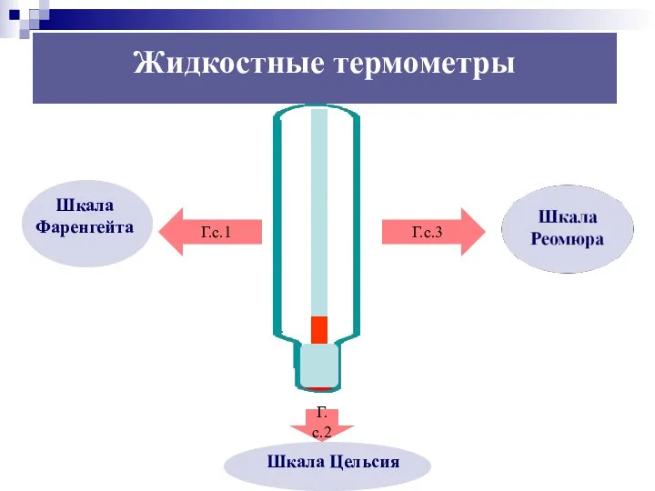 Г.с.1 Г.с.3 Г.с.2 Жидкостные термометры