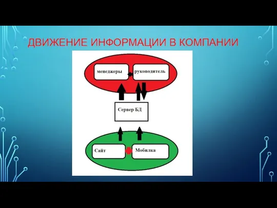 ДВИЖЕНИЕ ИНФОРМАЦИИ В КОМПАНИИ