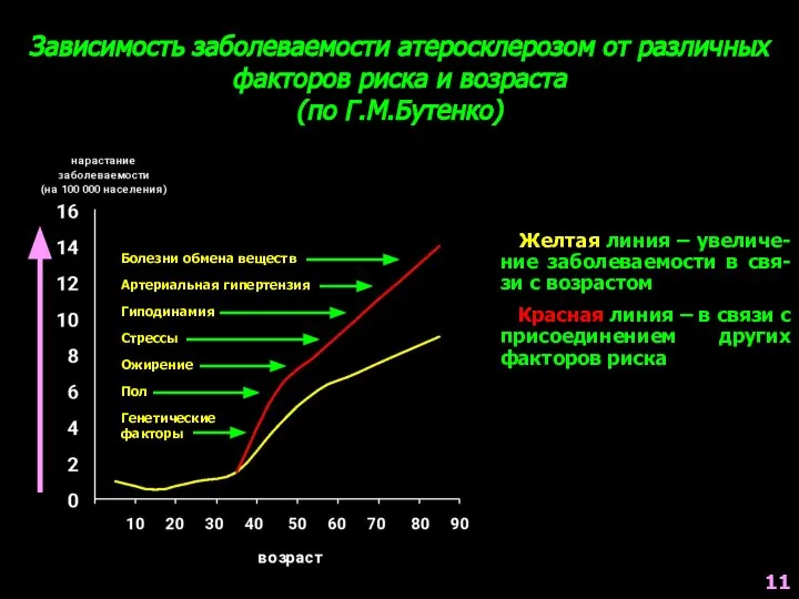 Зависимость заболеваемости атеросклерозом от различных факторов риска и возраста (по Г.М.Бутенко) Желтая