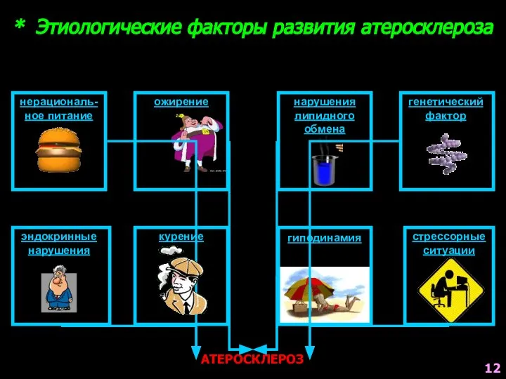 * Этиологические факторы развития атеросклероза АТЕРОСКЛЕРОЗ нерациональ- ное питание ожирение нарушения липидного