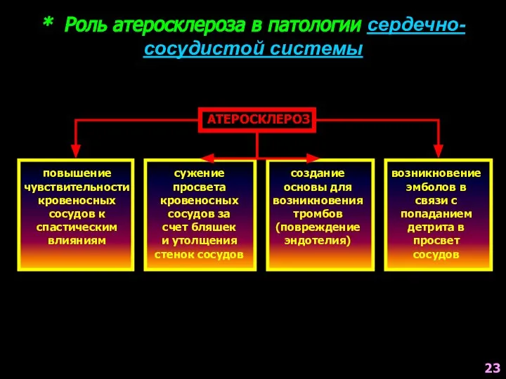 * Роль атеросклероза в патологии сердечно-сосудистой системы АТЕРОСКЛЕРОЗ повышение чувствительности кровеносных сосудов