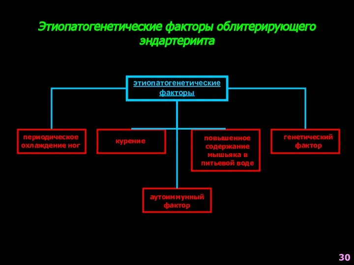 Этиопатогенетические факторы облитерирующего эндартериита этиопатогенетические факторы периодическое охлаждение ног курение аутоиммунный фактор