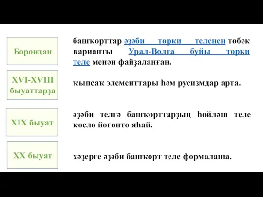 башҡорттар әҙәби төрки теленең төбәк варианты Урал-Волга буйы төрки теле менән файҙаланған.