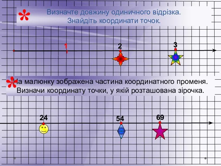 Визначте довжину одиничного відрізка. Знайдіть координати точок. 3 2 24 54 * 69